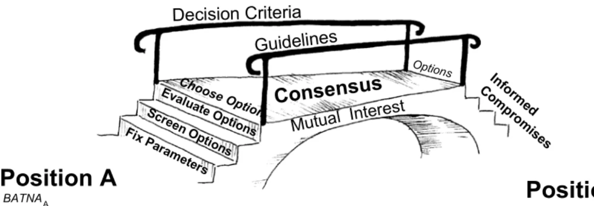 Figure 7: The Negotiation Bridge: A visual metaphor that outlines a negotiation method 2