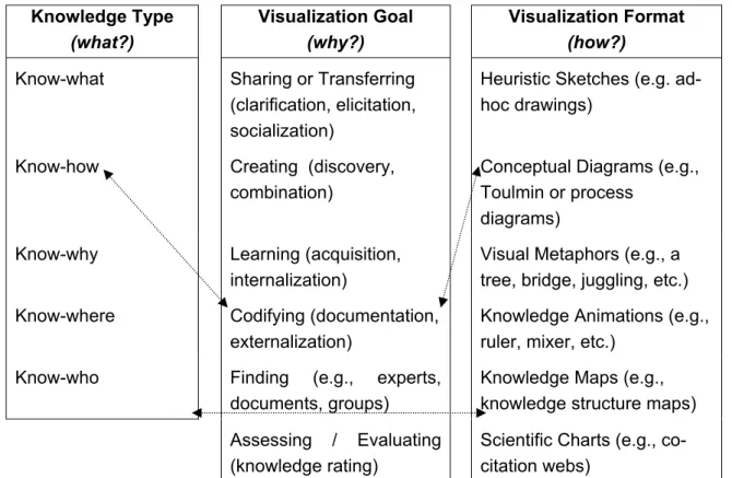 Table 1. Three different perspectives of the knowledge visualization framework  Knowledge Type  (what?)   Visualization  Goal (why?)  Visualization Format  (how?) 