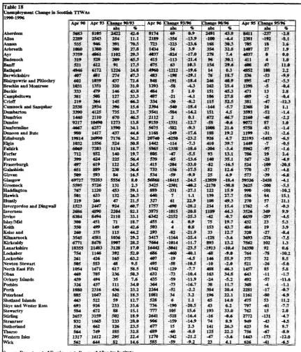 Table 18 Unemployment Change in Scottish TTWAs 