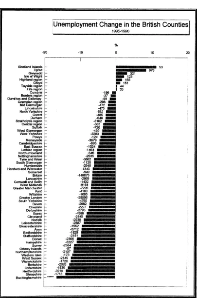 Figure 23 jUnemployment Change in the British Counties! 1995-1996 I 