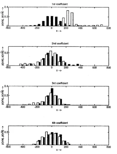 Figure 3: ficients of detail relative frequency distribution of wavelet coef- D2--7. The white bars refer to it given stimulus, while filled bars mark sweeps without AEIP