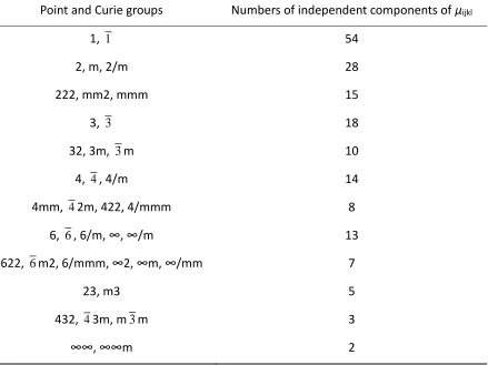 Table 1.1 Numbers of the non-zero independent components of flexoelectric coefficients for solid materials in different point and Curie groups.[5, 6] 