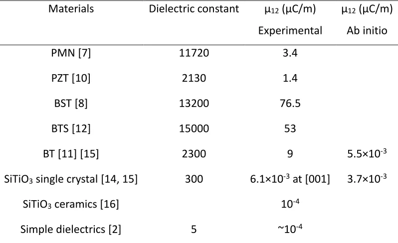 Table 1.2 µ12 of different materials at room temperature by experimental measurement and atomistic estimation