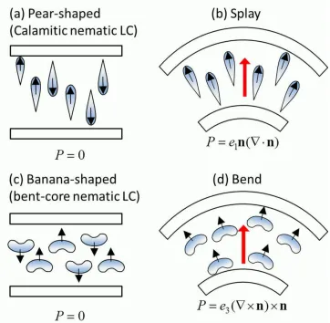 Figure 1.2 Mechanism of the two flexoelectric components in nematics. a) Calamitic nematic LC containing pear-shaped molecules and b) polarization generated by a splay deformation; c) Bent-core nematic LC containing banana-shaped molecules and d) polarization generated by a bending deformation.[20] 