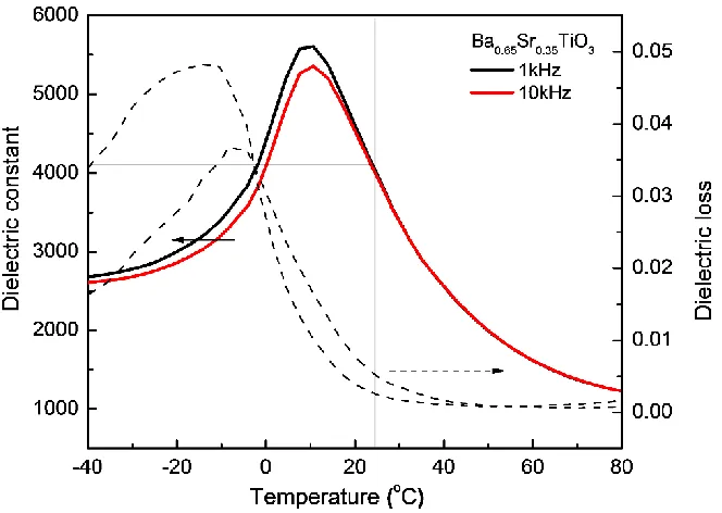 Figure 2.1 Dielectric constant and dielectric loss of prepared BST samples as function of temperature