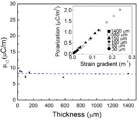 Figure 2.3 The transverse flexoelectric coefficient µ12 and the measured relationship between flexoelectric polarization and strain gradient (insets) in the BST microcantilever with different thicknesses