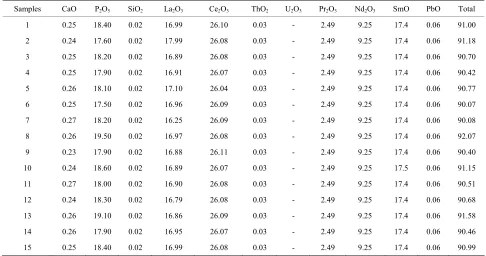 Table 1. Representative microprobe data of monazite from BIF sample of the Njweng define a simple arm