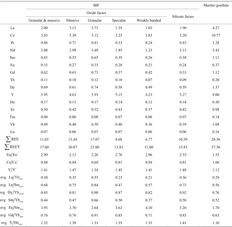 Table 3. REE (in ppm) geochemical data of the oxides and silicate facies BIF and that of the martite-goethite mineralisation of Njweng