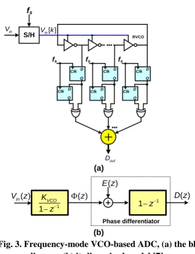 Fig. 3. Frequency-mode VCO-based ADC, (a) the block  diagram,(b) its linearized model [7]