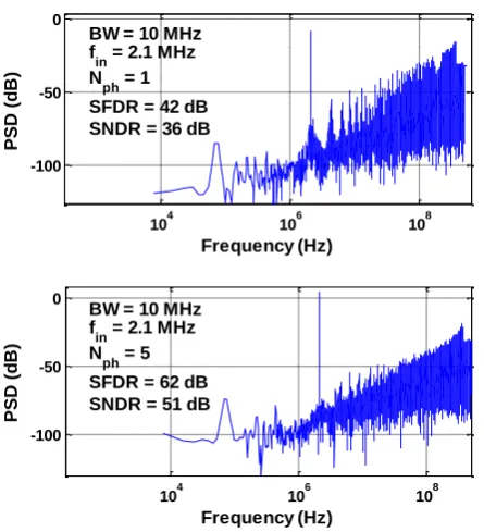 Fig. 4. Simulation results of a VCO-based ADC for the   input signal amplitude of 0.1 V