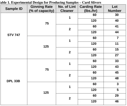 Table 1. Experimental Design for Producing Samples – Card Slivers Ginning Rate No. of Lint Carding Rate 