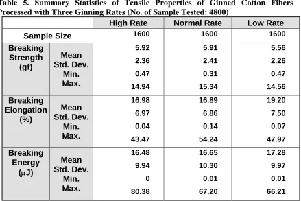 Table 5. Summary Statistics of Tensile Properties of Ginned Cotton Fibers Processed with Three Ginning Rates (No