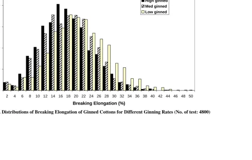 Figure 3. Distributions of Breaking Elongation of Ginned Cottons for Different Ginning Rates (No