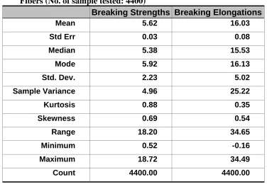Table 9. Summary Statistics of Tensile Properties of STV 4892 Hand-ginned Cotton  Fibers (No