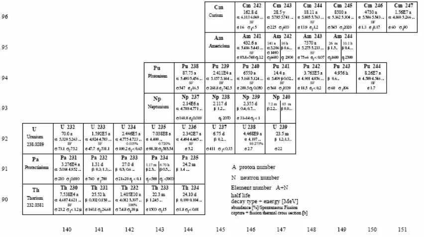 Figure ２: Chart of Important Actinides and Minor Actinides Associated with Nuclear 