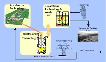 Figure ５: Layout of Main Component, Preliminary ADTT System 