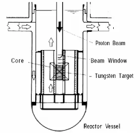 Figure ７: Proton ADS Layout, Adapted from Schematic Figure of Accelerator- Driven 
