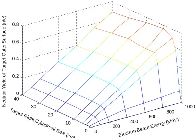 Figure 14: Neutron Yield as Function of Electron Beam Energy and Target Size 