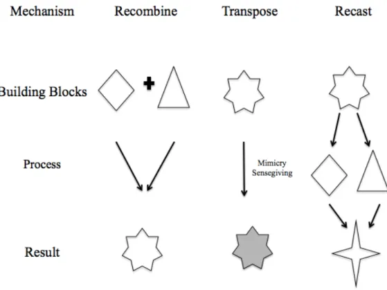 Figure 7: Differences in Bricolage Mechanisms 