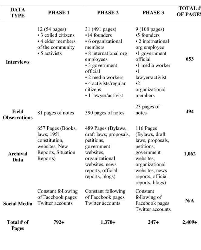 Table 3: Data Collection Phases and Subsequent Data  DATA 