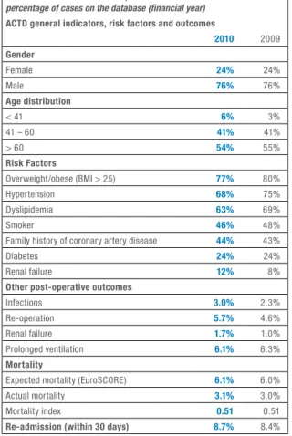 Table 10 reports on general indicators, patient risk  factors and clinical outcomes. Comparable international  figures are not freely available, hence the year-on-year  comparisons.