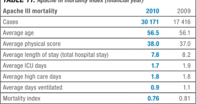 Table 11: Apache III mortality index (financial year)