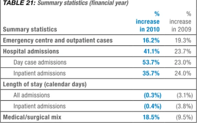 Table 21: Summary statistics (financial year) 