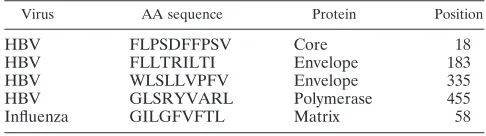TABLE 2. Study peptides