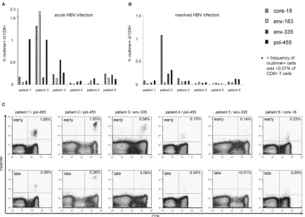 FIG. 1. Multispeciﬁc CD8�HLA-A2 multimers. Multimer data are shown as the percentages of multimer-positive cells among all CD8for each patient are deﬁned in Table 1