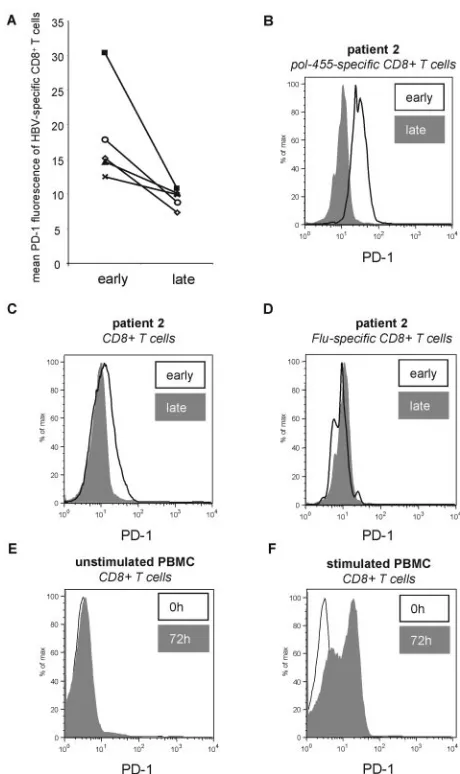 FIG. 5. PD-1 expression on HBV- and Flu-speciﬁc CD8�(early) and after resolved infection (late)