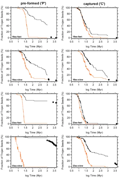 Figure 6. Plot showing the survival fraction of seeds on Trojan-like orbits as a function of time, over the 4 Gyr of our simulations