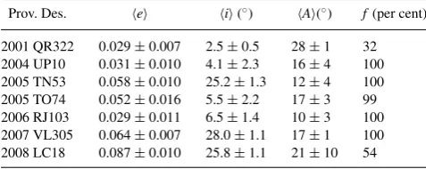 Table 2. Averaged values of orbital elements (eccentricity,clones that remained as Trojans after 4 Gyr, from a total initial populationclonesvariation of the obtained values for the survivors