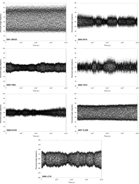 Figure 2. An illustration of the long-term orbital behaviour of 2001 QR322, 2004 UP10, 2005 TN53, 2005 TO74, 2006 RJ103, 2007 VL305 and 2008 LC18,degrees, which librates around a central value (centre of libration) close to the L4 and L5 Lagrange points at