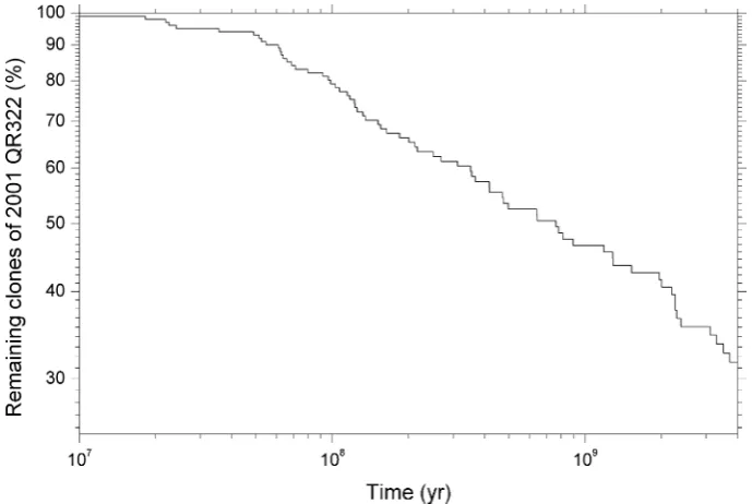 Figure 3. Plot showing the fraction of clones of 2001 QR322 that remain on Trojan-like orbits as a function of time, over the 4 Gyr period of our simulations.See Horner & Lykawka (2010b) for details about the dynamics and stability of this intriguing object.