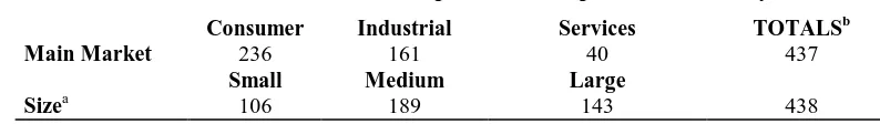 Table 1 : Characteristics of the Companies Participated in the Study 