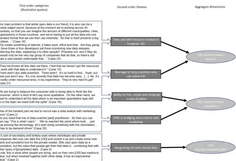 Figure 2: Open data transformation 