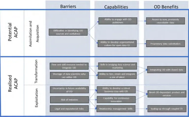 Figure 4: Open data absorptive capacity framework overview  