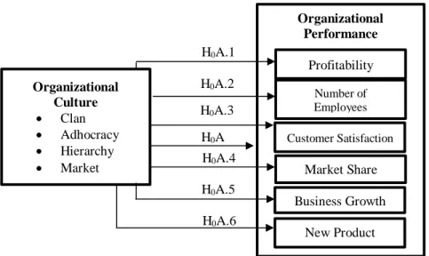 Figure 1. Schematic Diagram of Organizational Culture and Performance  4.  Research Methodology 