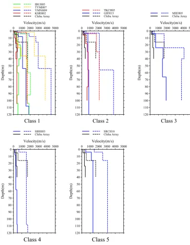 Figure 3. Subsurface P and S-wave Velocity Structures by Distance Classes 