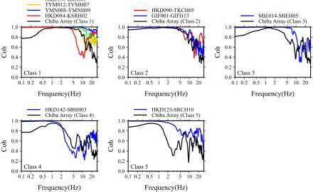 Figure 4. S-wave Coherence of Horizontal Component by Distance Classes (Frequency Domain) 