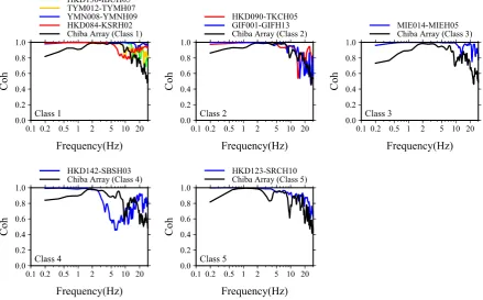 Figure 6. P-wave Coherence of Vertical Component by Distance Classes (Frequency Domain) 