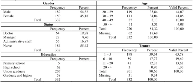 Table 1: Descriptive statistics of the sample 