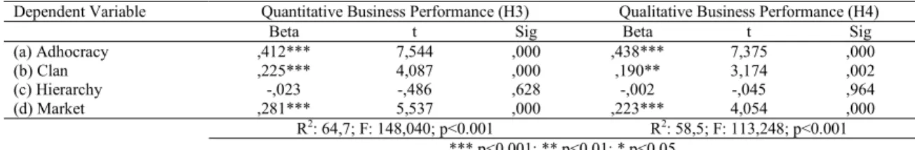 Table 3. The Effect of Organizational Culture on Business Performance 