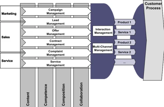 Figure 1: Customer Knowledge Management process model  vidual possesses an amount of implicit knowledge 