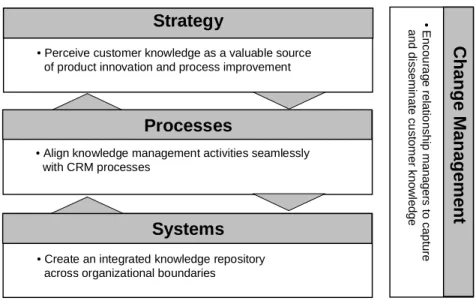 Figure 2: A conceptual framework for knowledge-based CRM