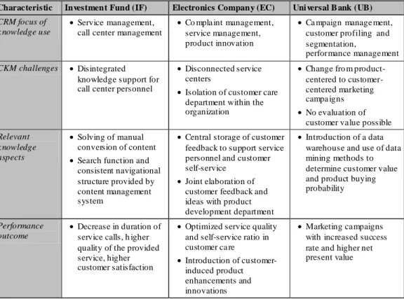 Table 4: Case overview of knowledge-enabled CRM