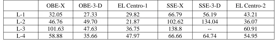 Table 4: Comparison of sloshing frequencies of cos θ  tangential mode 