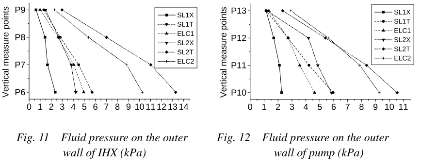 Fig. 9 Sloshing wave heights (mm)        Fig. 10 Fluid pressure on the inner wall of main vessel (kPa) 