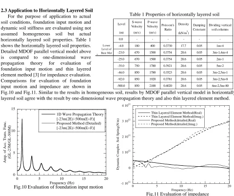 Fig.10 and Fig.11. Similar to the results in homogeneous soil, results by MDOF parallel vertical model in horizontally layered soil agree with the result by one-dimensional wave propagation theory and also thin layered element method