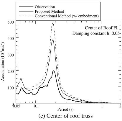 Fig.17 Comparison of response spectra
